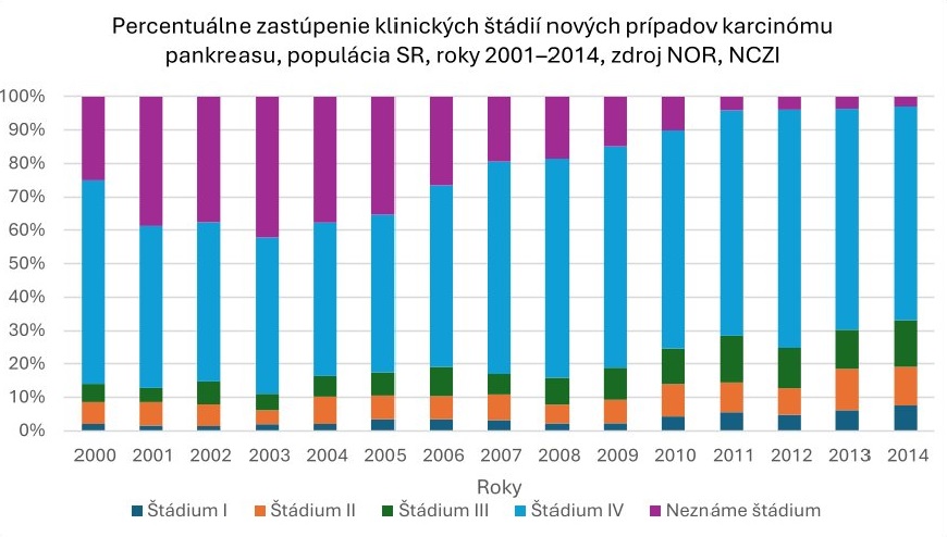 Klinické štádiá nových prípadov karcinómu pankreasu v SR v rokoch 2001–2014